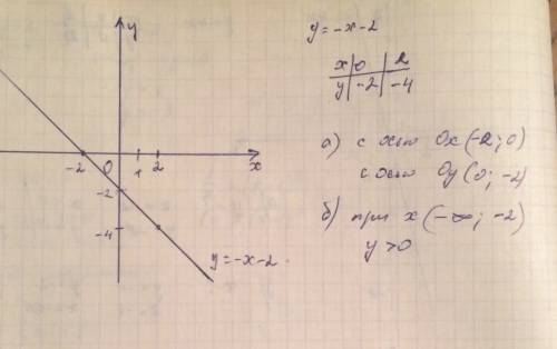 Постройте график функции y= -x-2 и с его найдите; а)координаты точек пересечения с осями координат.б