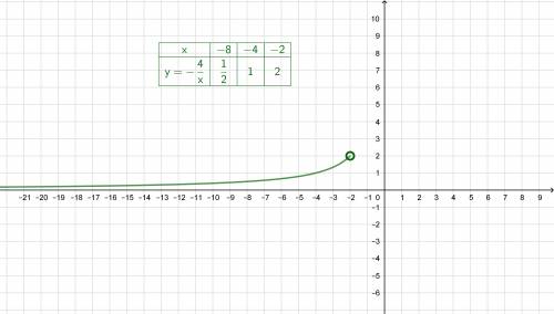 Побудуйте гафік функції f(x)=-4\x, якщо x< -2