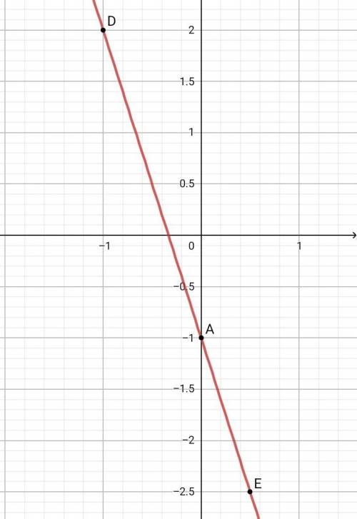 Как построить график функции заданной формулой y = -1-3x