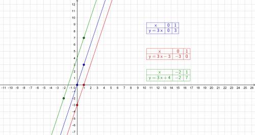 Построить график функции 1)y=3x y=3x–3 y=3x+4 2)y=0,5x+5 y=–3x+5 y=2x+5 3)y=1/3x–4 y=–2x–4 y=4x–4 мо