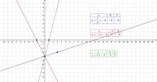 Построить график функции 1)y=3x y=3x–3 y=3x+4 2)y=0,5x+5 y=–3x+5 y=2x+5 3)y=1/3x–4 y=–2x–4 y=4x–4 мо