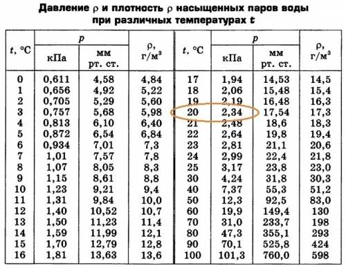 Относительная влажность воздуха при температуре 20 градусов равна 60%.чему равно порциональное давле