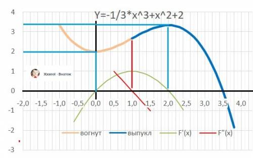 Исследуйте функцию с производной и постройте ее график f(x)=2+x^2-1/3×x^3