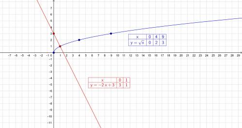 Графически решите уравнение: корень из x = −2x+3 (в ответе два корня)