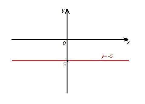 Постройте график линейной функции y=-5