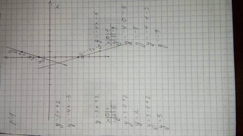 1) постройте графики линейных функций. и найдите точку пересечения этих графиков y=3x+2 y=-4x-5 2)на
