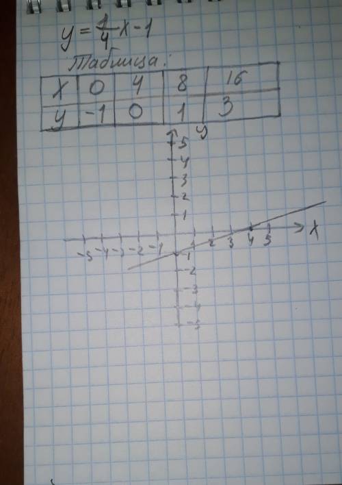 1. построить график функции y= 1/4x - 1 ( / - это дробь)