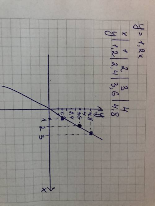 Постройте график функции: у = 1,2х