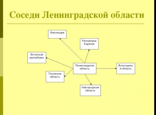 Назовите соседей ленинградской области