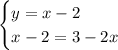 \begin{cases} y=x-2\\ x-2=3-2x\end{cases}