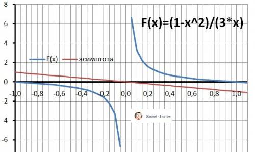 По теме исследование функции и построение графика 1-x^2/3x