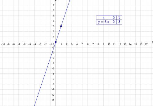Построить график прямой заданной формулой у =3х