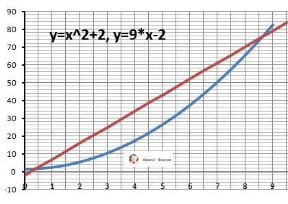 Найти площадь фигуры ограниченной линиями y=9x-2 y=x^2+2