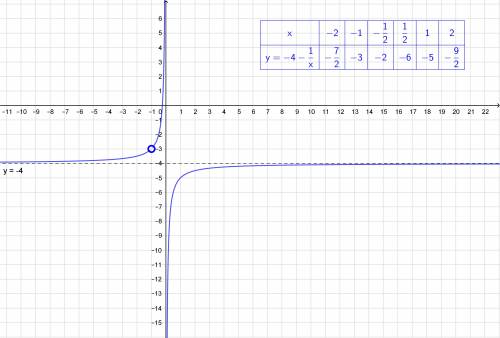 Постройте график функции y= -4- и при каких значениях y=m не имеет с графиком общих точек