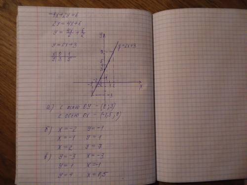 1.преобразуйте линейное уравнение с двумя переменными -4x+2y=6 к виду линейной функции y=kx+m 2. пос