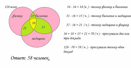 На конференцию пришли 128 человек слушать доклады по биологии и медицине доклады трех секций послуша