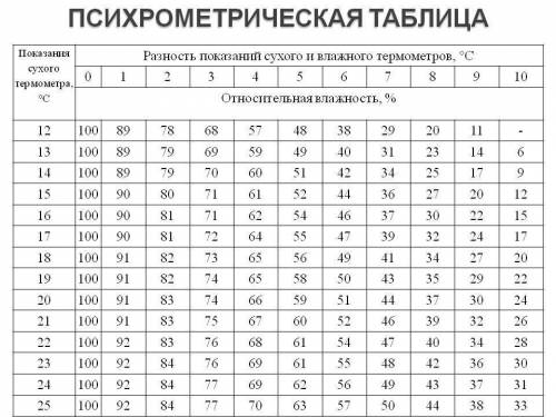 Какая влажность воздуха, если температура сухого градусника 25 градусов, а мокрого градусника 23 гра