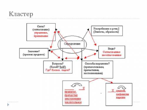 26 . составьте полный кластер по членам предложения (сказуемое, подлежащее, определение,обстоятельво