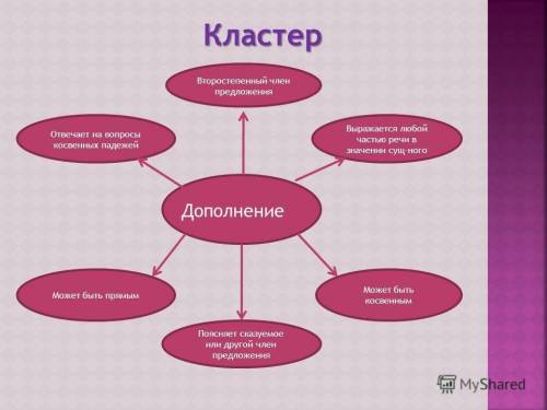 26 . составьте полный кластер по членам предложения (сказуемое, подлежащее, определение,обстоятельво