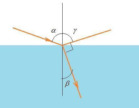 Определите угол падения , при котором отраженный луч перпендикулярен преломленному ( n- относительны