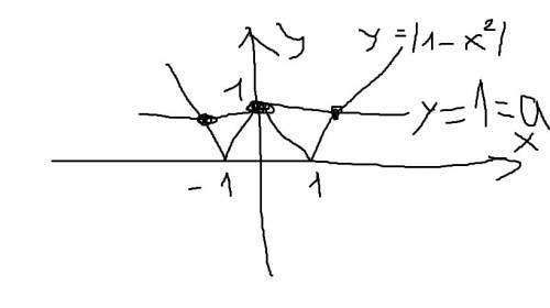 Знайдіть усі значення а для яких рівняння |1-x2|=a має лише три корені.