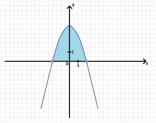 Решить неравенство, и график сделать 4-x^2> 0