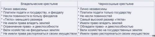 Составьте сравнительную характеристику положения частновладельческих и черносошных крестьян в россии