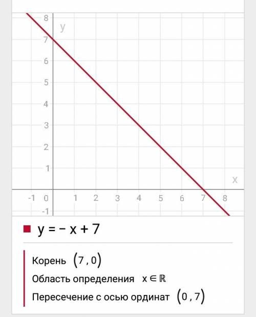 Постройте на ленейной прямой функции ; у=-2х+6 у=х+7 у=х-7 у=-х+7