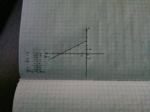 Постройте на ленейной прямой функции ; у=-2х+6 у=х+7 у=х-7 у=-х+7