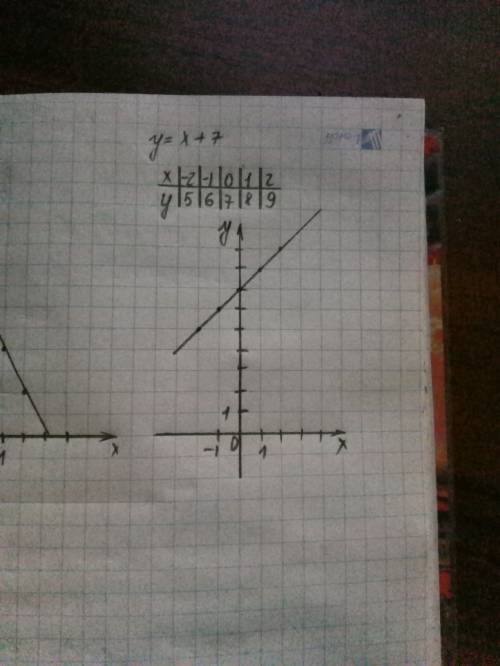 Постройте на ленейной прямой функции ; у=-2х+6 у=х+7 у=х-7 у=-х+7