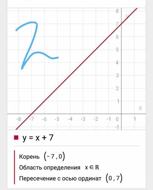 Постройте на ленейной прямой функции ; у=-2х+6 у=х+7 у=х-7 у=-х+7