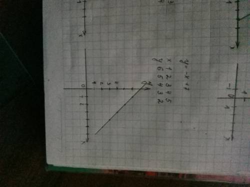 Постройте на ленейной прямой функции ; у=-2х+6 у=х+7 у=х-7 у=-х+7