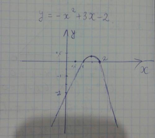 Постройте график функции y= -x^2+3x-2