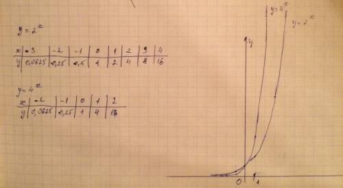 Водной системе координат постройте графики функций y=2^x и у=4^x. сделайте табличку , нужна только о