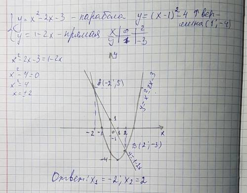 Решите систему уравнений графическим методом. {y=x^2-2x-3 y=1-2x