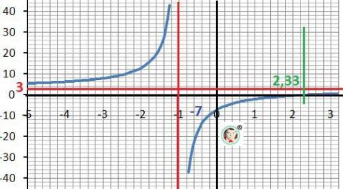 30 постройте график дробно-линейной функции у=3х-7/х+1