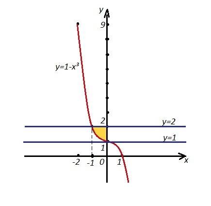 Вычисление площадей с интеграла. нужно построить график и интеграл. y=1-x^3 y=2 y=1