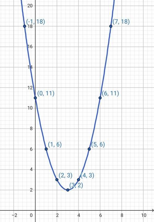 Построить график функции у=х^2-6x+11