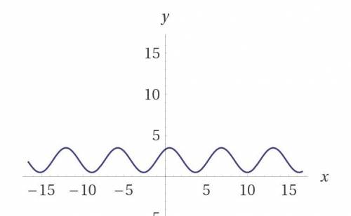 График y=-1,5sin(x-2п/3)+2 сжатие в 1.5р это как вообще