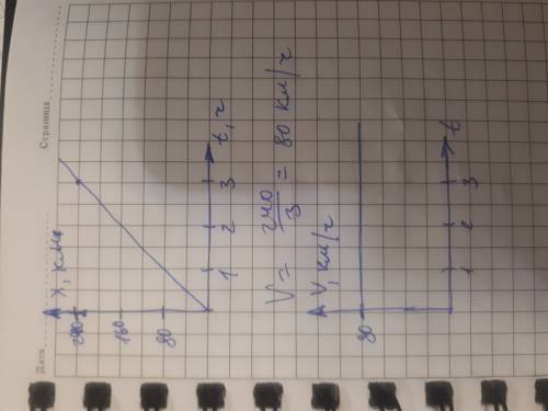 Двигаясь прямолинейно и равномерно автомобиль проехал 240 км за 3 часа. постройте график зависимости