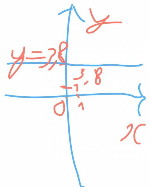 Постройте график функции y=3,8 и укажите все значения аргумента, для которых функция: а) положительн