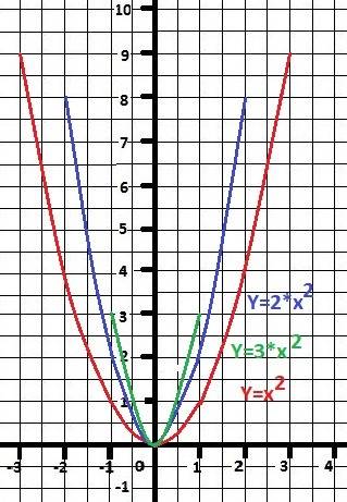 Исследуйте алгоритм построения функции y=2x в квадрате и постройте графики функций а)y=3x в квадрате