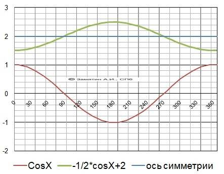Построить график функции у=-1/2cosx+2