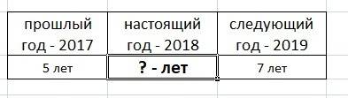 Построй таблицы к текстам.1)тане было 5 лет,а ване 7 лет. 2)в году тане было 5 лет,а в следующем буд