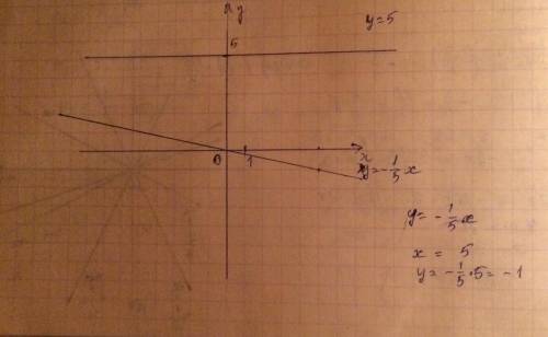 Водной системе координат построить графики функций: а) у = -1/5x: б) у = 5. на листочке 20