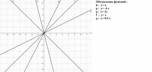 Объясните, что такое прямая пропорциональность и её график понятным образом