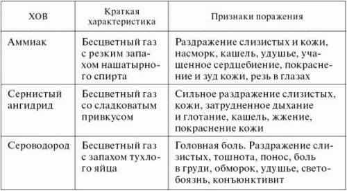 Характер воздействия на человека некоторых ахов: аммиак и зернистый ангидрид