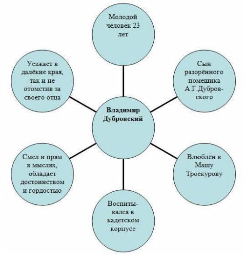 Составьте кластер к роману дубровский. заранее