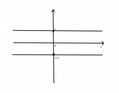 Водной и той же системе координат постройте графики функций а)у= -0,5 б)у=5