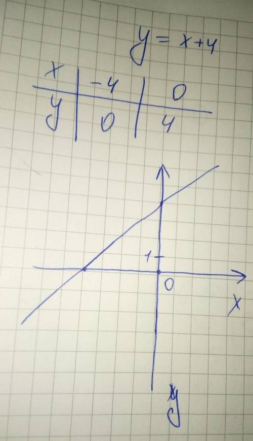 Постройте график функции) y=x+4) y=7-x) y=0.6x-1)